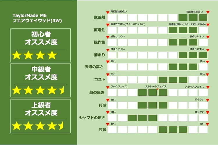 Taylormade テーラーメイド M6 フェアウェイウッドを試打評価 ゴルフハック Golfhack