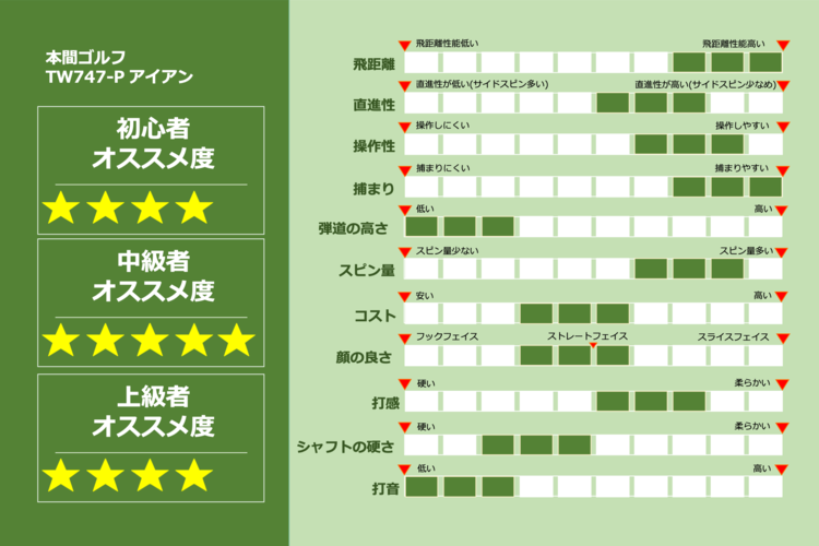 本間 ホンマ ゴルフ Tw747 P アイアン ウェッジを編集部で試打評価 ゴルフハック Golfhack